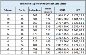 Techniciens Et Techniciens Supérieurs Hospitaliers – Catégorie B ...